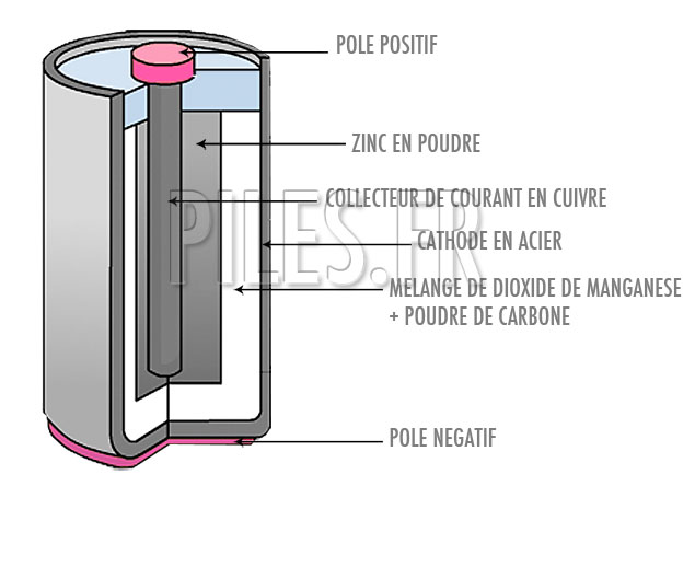 Schéma et coupe d'une pile